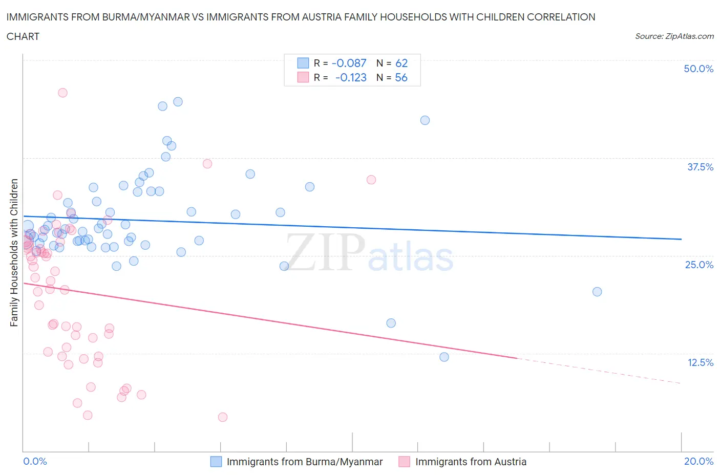 Immigrants from Burma/Myanmar vs Immigrants from Austria Family Households with Children