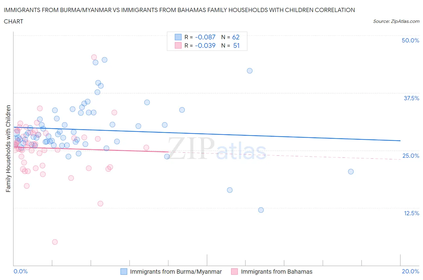 Immigrants from Burma/Myanmar vs Immigrants from Bahamas Family Households with Children