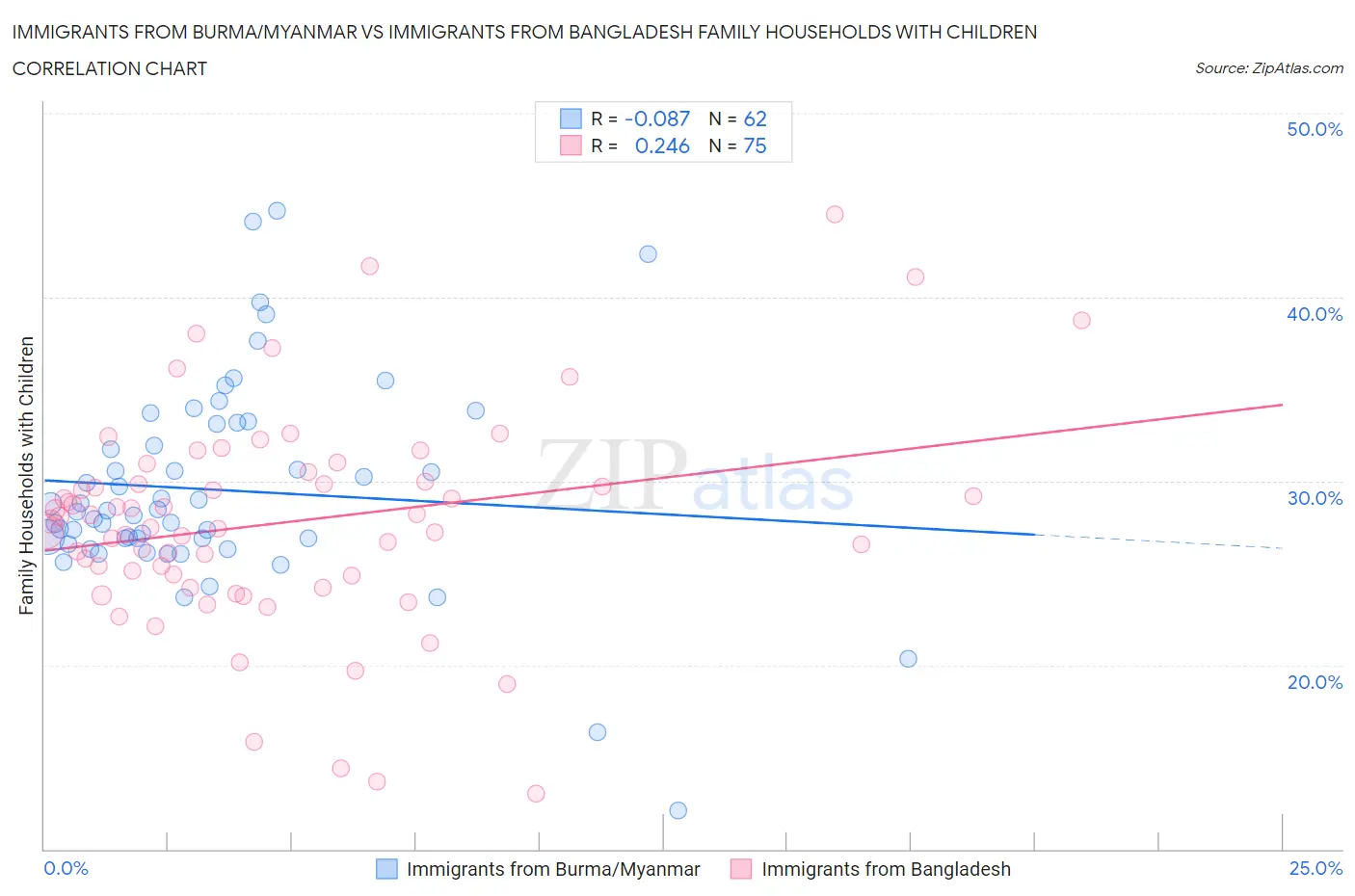 Immigrants from Burma/Myanmar vs Immigrants from Bangladesh Family Households with Children