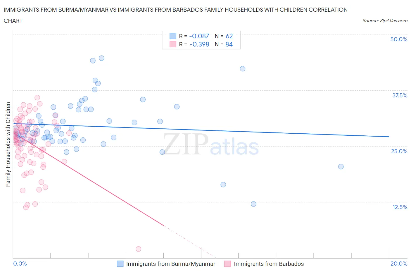 Immigrants from Burma/Myanmar vs Immigrants from Barbados Family Households with Children