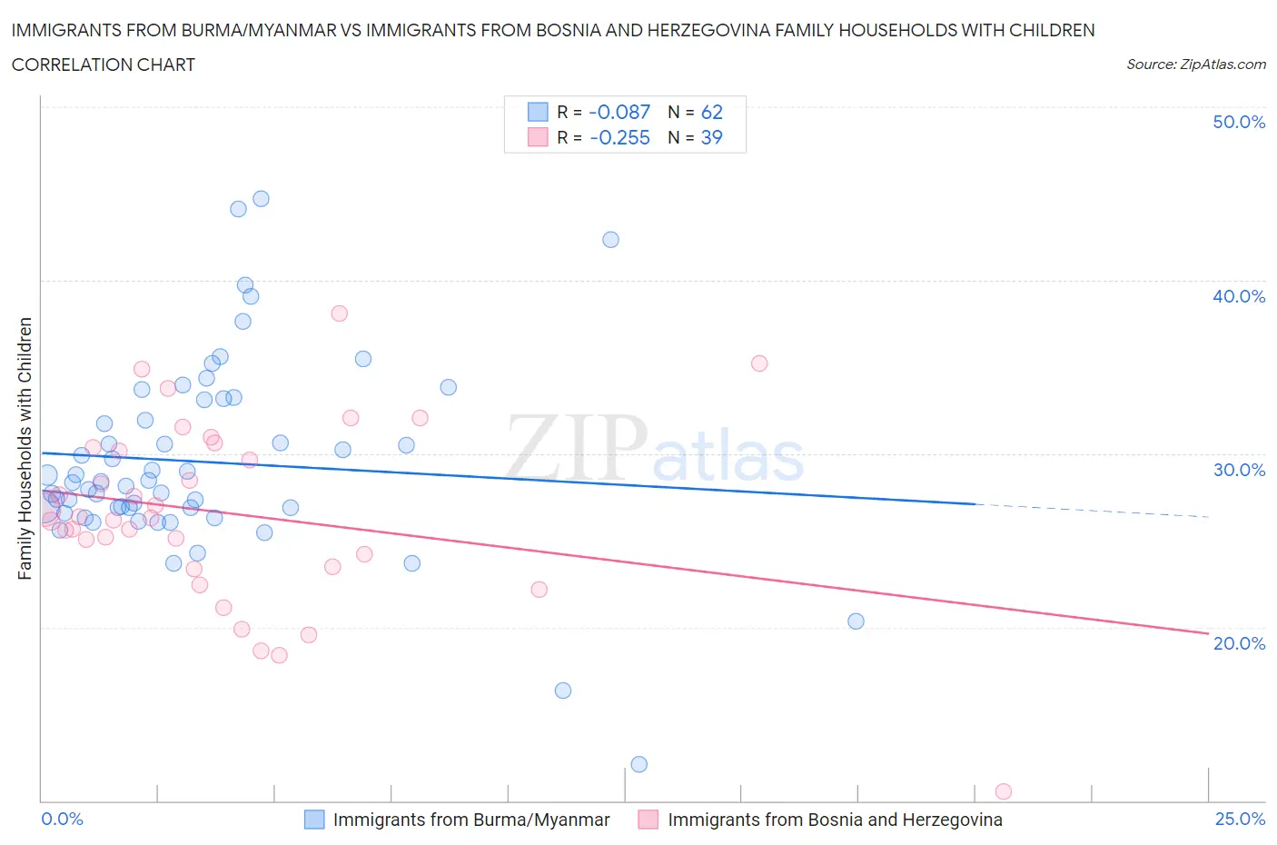 Immigrants from Burma/Myanmar vs Immigrants from Bosnia and Herzegovina Family Households with Children