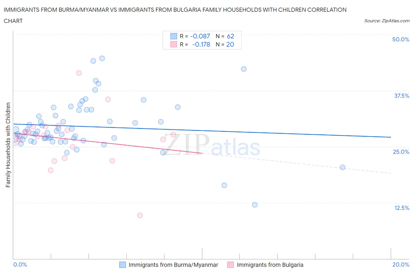 Immigrants from Burma/Myanmar vs Immigrants from Bulgaria Family Households with Children
