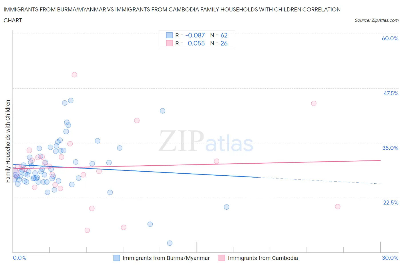 Immigrants from Burma/Myanmar vs Immigrants from Cambodia Family Households with Children