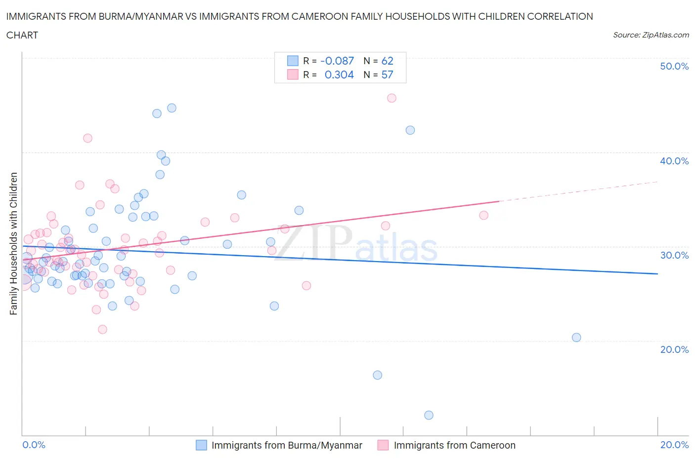 Immigrants from Burma/Myanmar vs Immigrants from Cameroon Family Households with Children