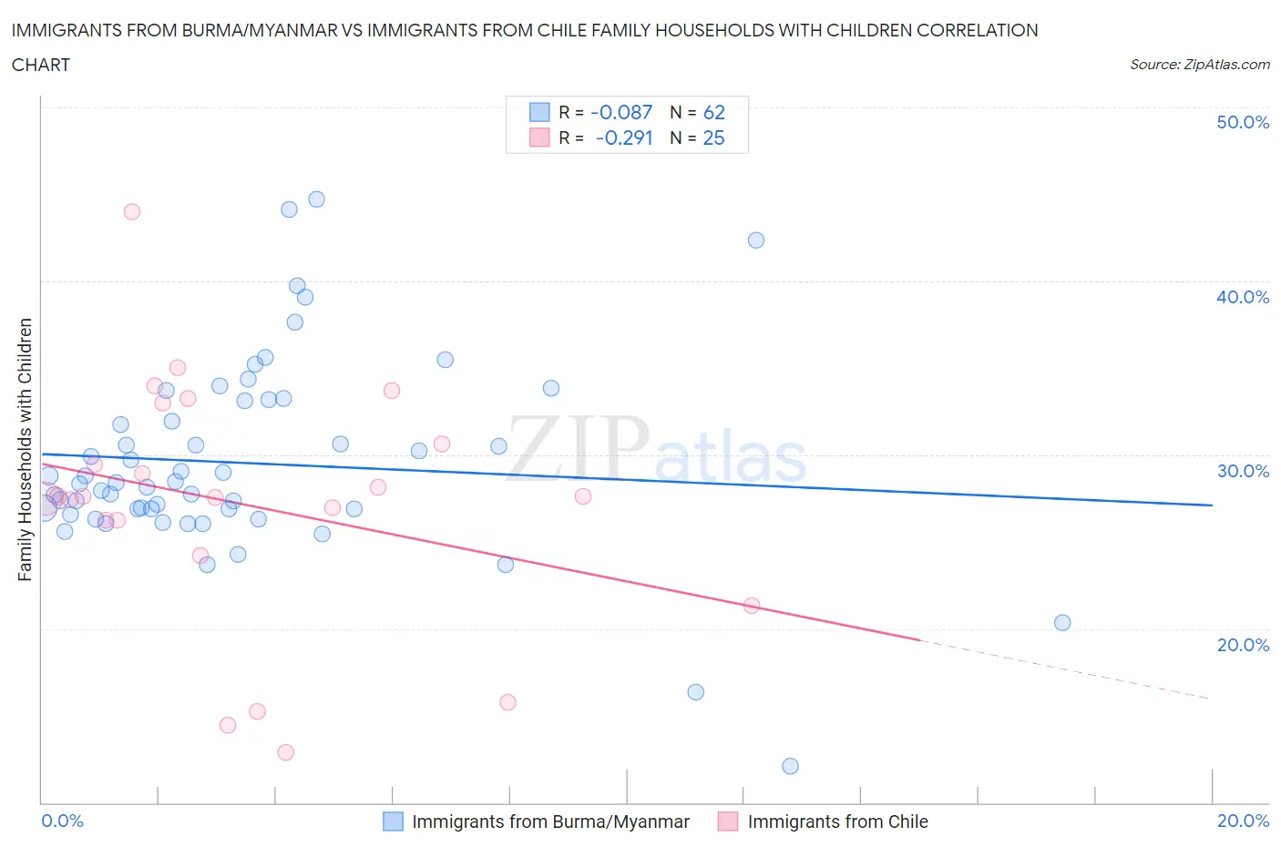 Immigrants from Burma/Myanmar vs Immigrants from Chile Family Households with Children