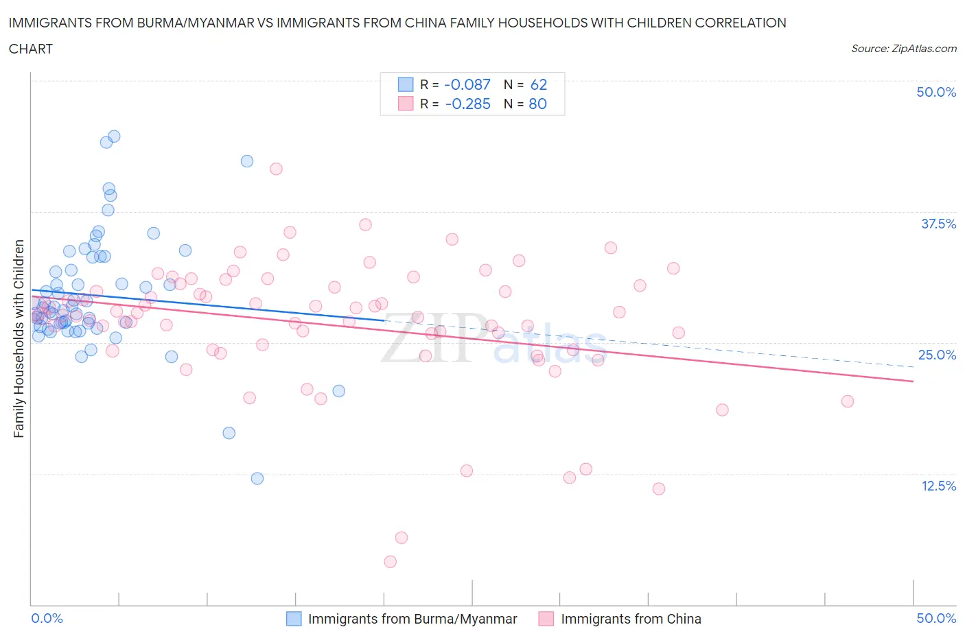Immigrants from Burma/Myanmar vs Immigrants from China Family Households with Children