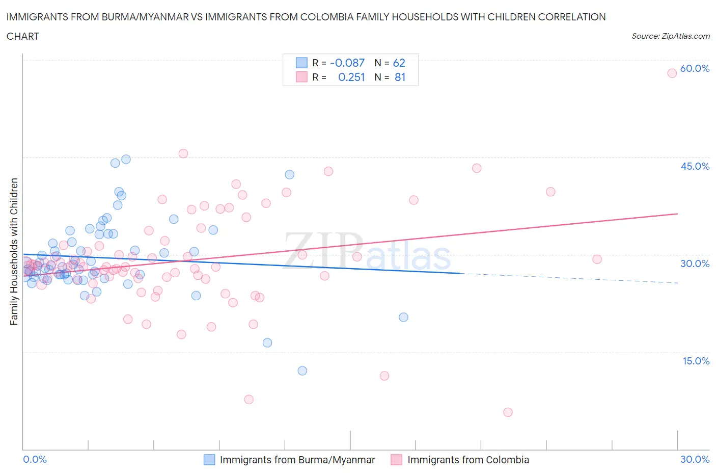 Immigrants from Burma/Myanmar vs Immigrants from Colombia Family Households with Children