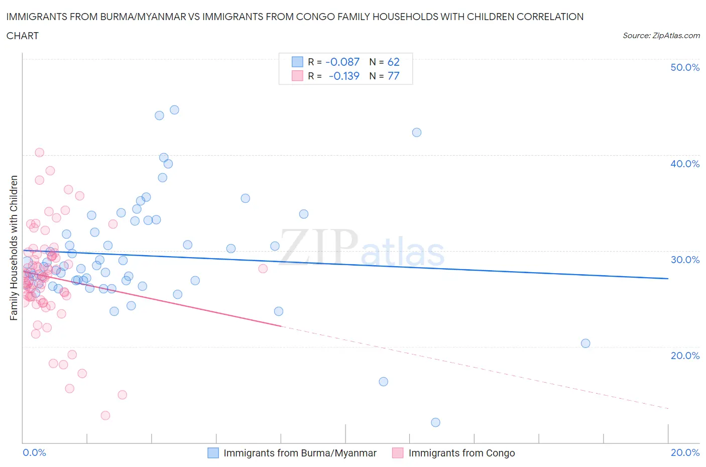 Immigrants from Burma/Myanmar vs Immigrants from Congo Family Households with Children