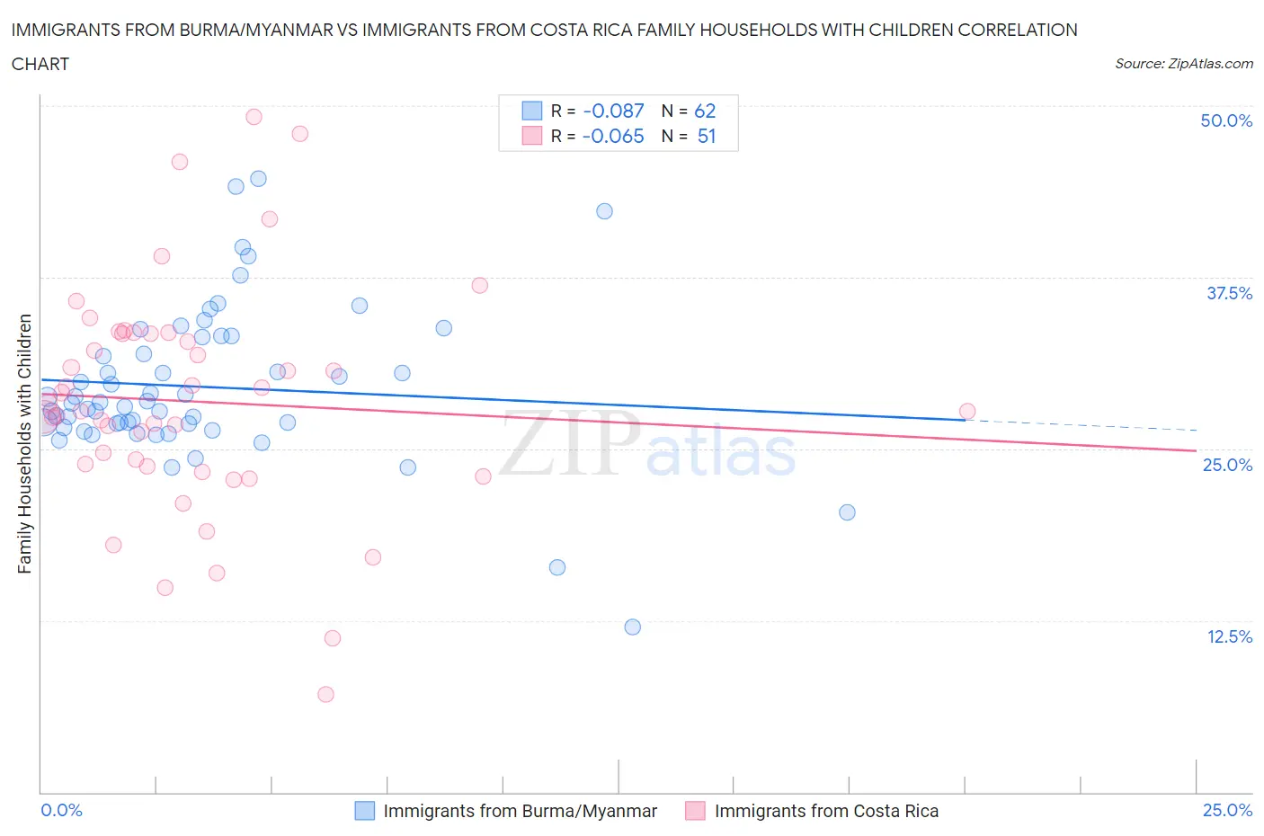 Immigrants from Burma/Myanmar vs Immigrants from Costa Rica Family Households with Children