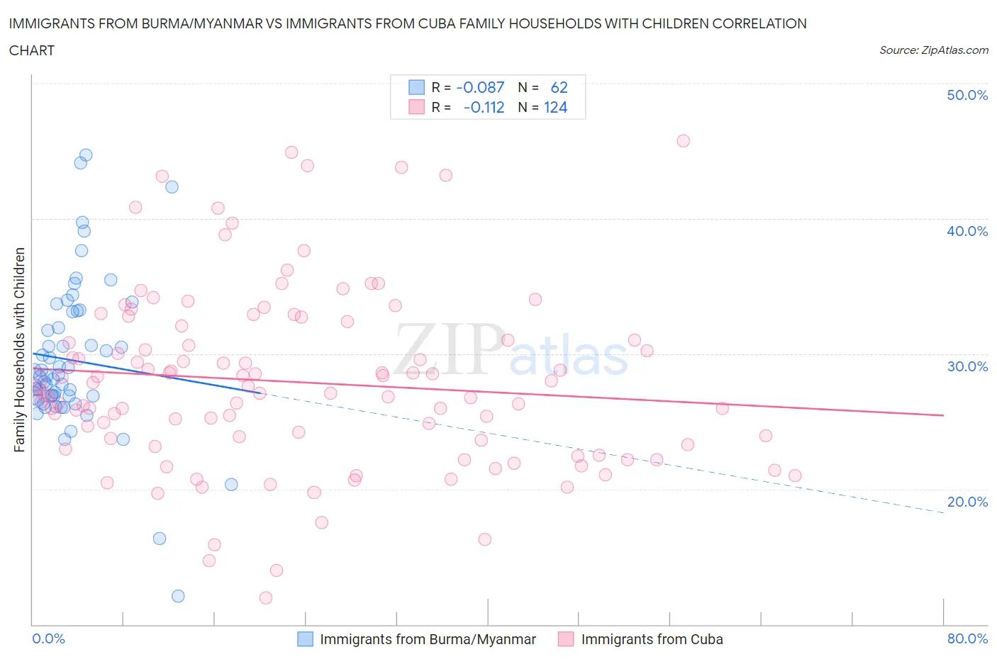 Immigrants from Burma/Myanmar vs Immigrants from Cuba Family Households with Children
