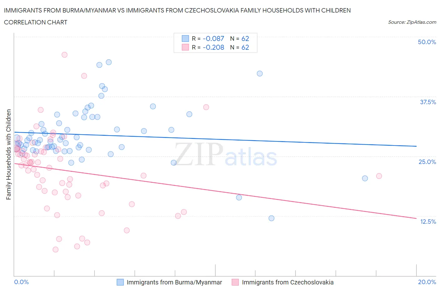 Immigrants from Burma/Myanmar vs Immigrants from Czechoslovakia Family Households with Children