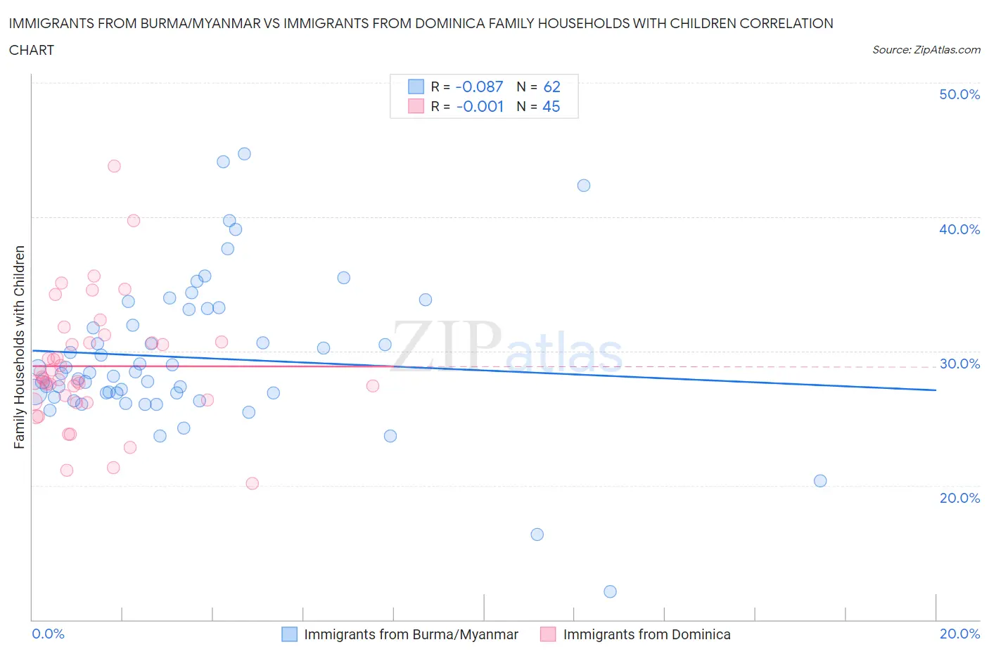Immigrants from Burma/Myanmar vs Immigrants from Dominica Family Households with Children