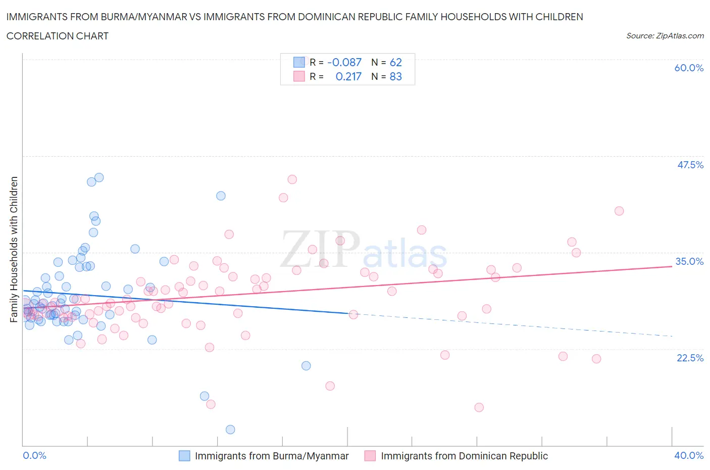 Immigrants from Burma/Myanmar vs Immigrants from Dominican Republic Family Households with Children