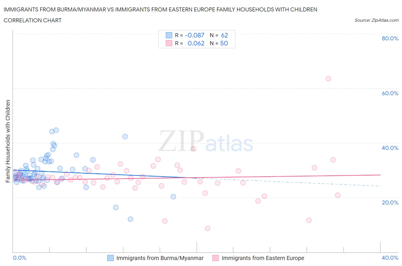 Immigrants from Burma/Myanmar vs Immigrants from Eastern Europe Family Households with Children