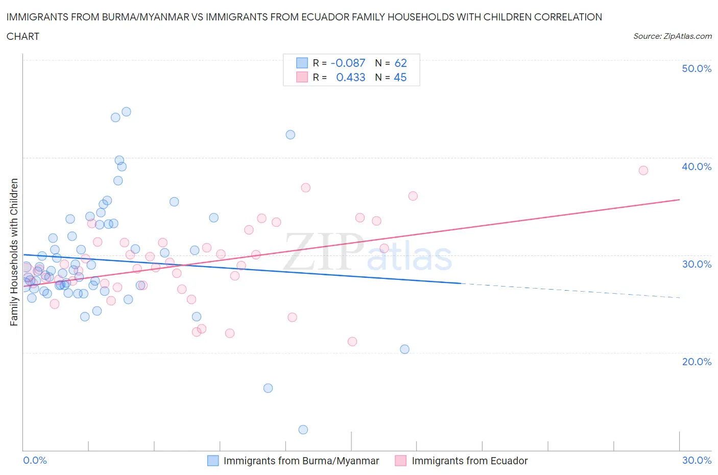 Immigrants from Burma/Myanmar vs Immigrants from Ecuador Family Households with Children