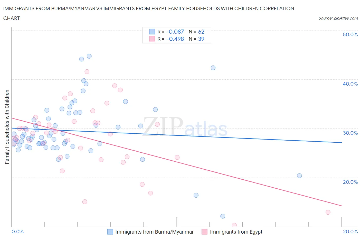 Immigrants from Burma/Myanmar vs Immigrants from Egypt Family Households with Children