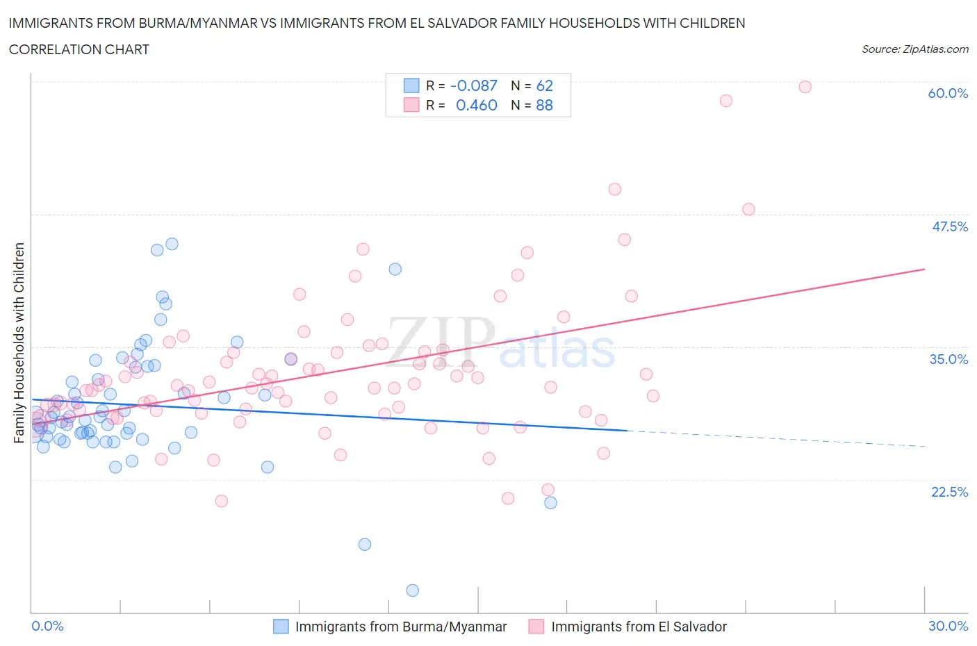 Immigrants from Burma/Myanmar vs Immigrants from El Salvador Family Households with Children