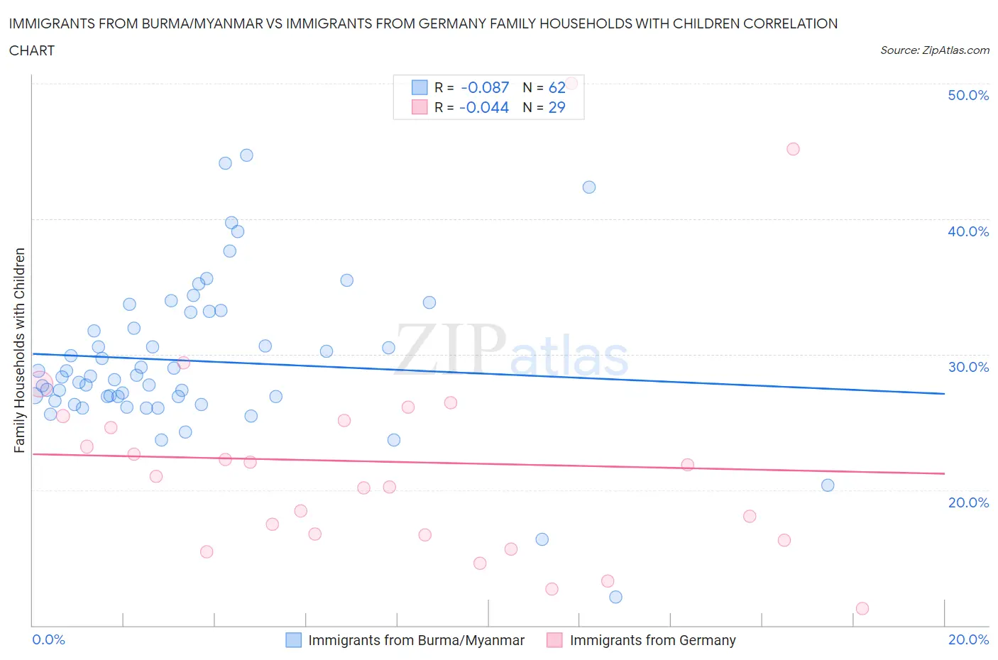 Immigrants from Burma/Myanmar vs Immigrants from Germany Family Households with Children