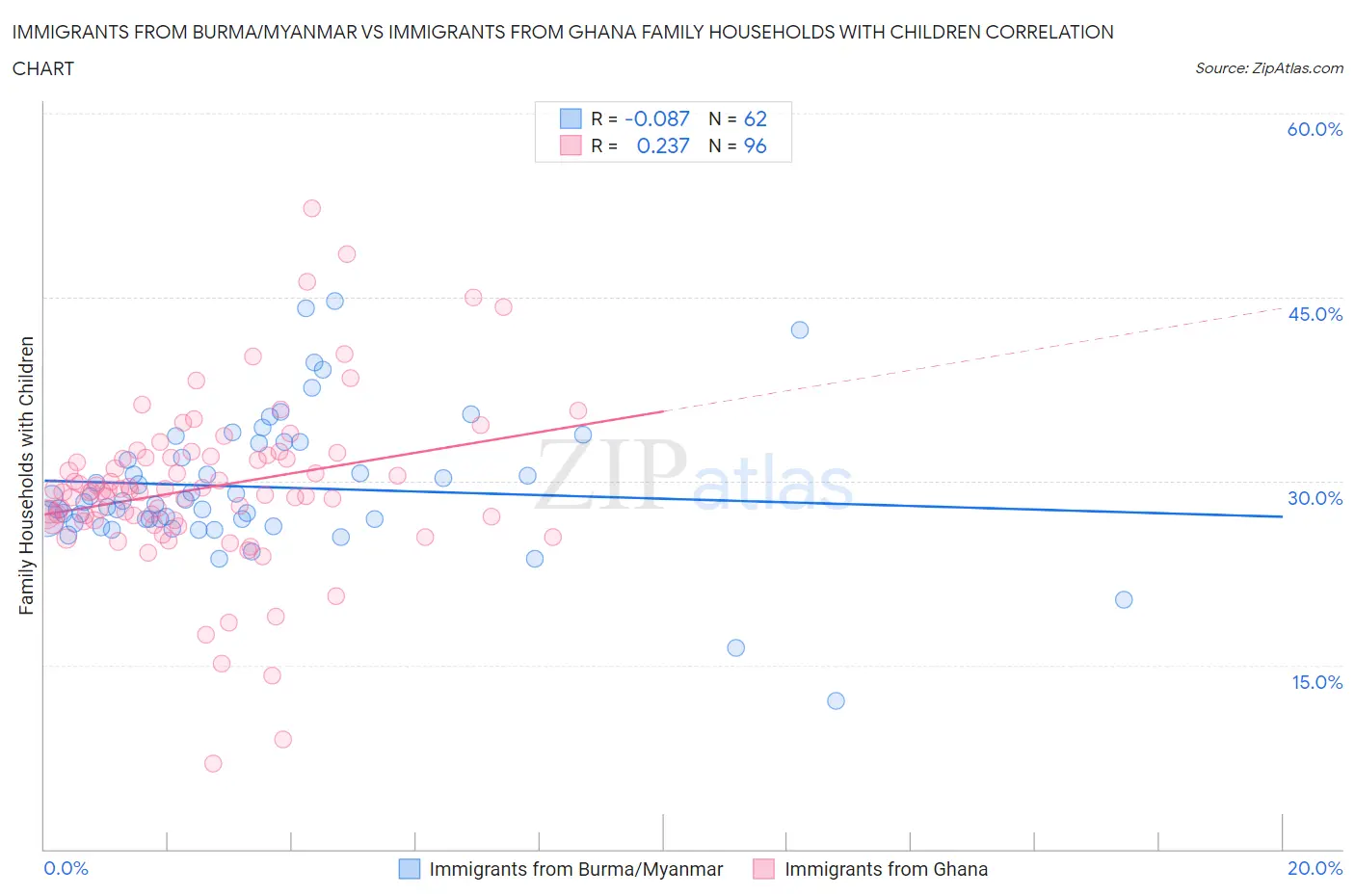 Immigrants from Burma/Myanmar vs Immigrants from Ghana Family Households with Children