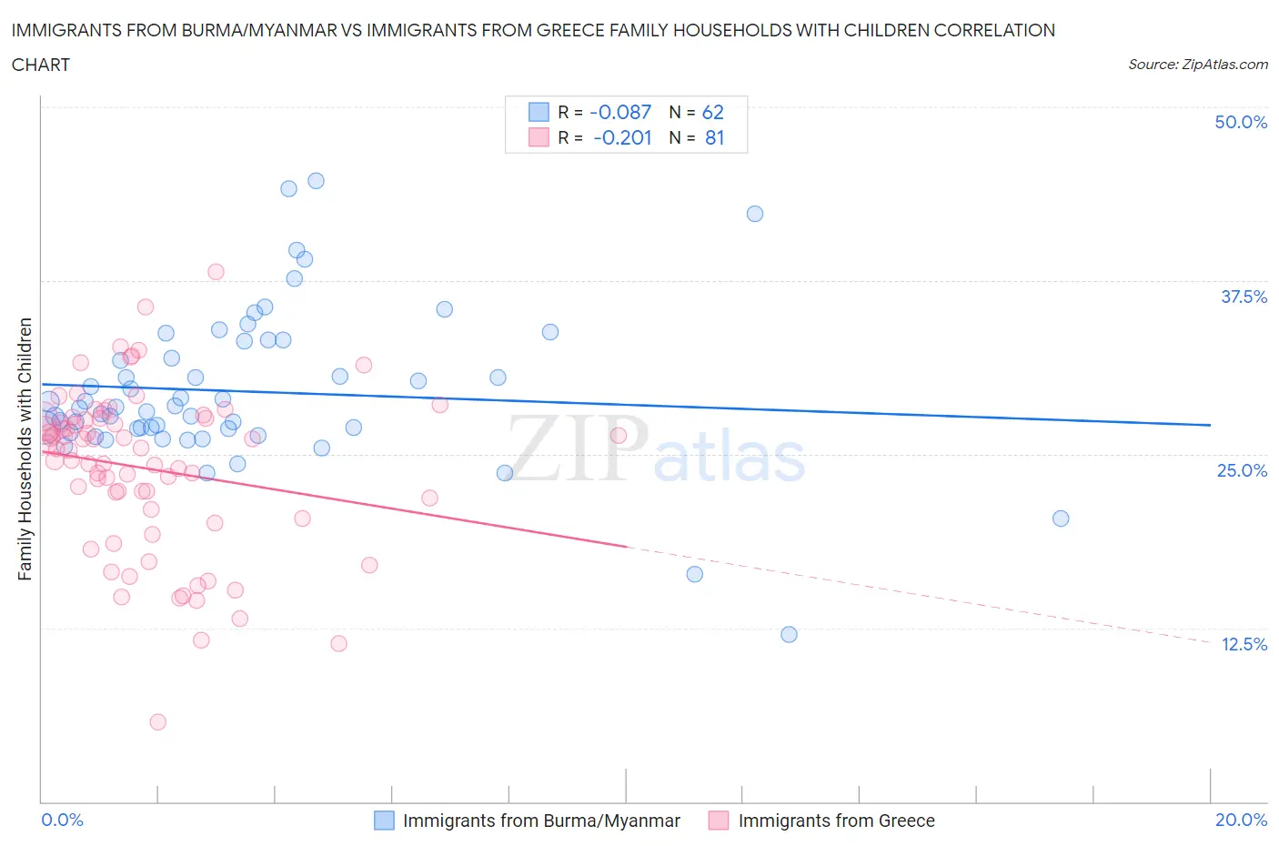 Immigrants from Burma/Myanmar vs Immigrants from Greece Family Households with Children