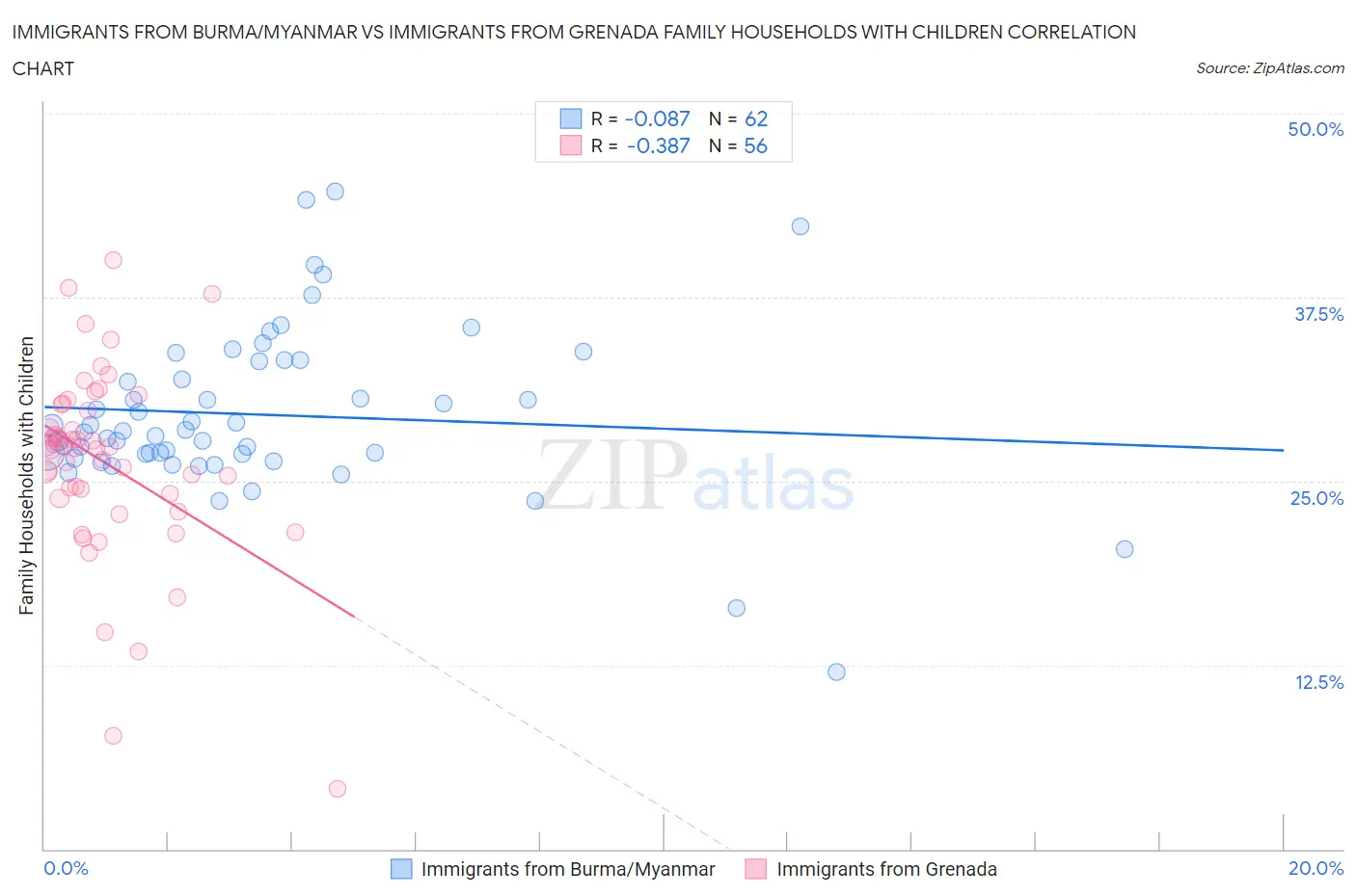 Immigrants from Burma/Myanmar vs Immigrants from Grenada Family Households with Children