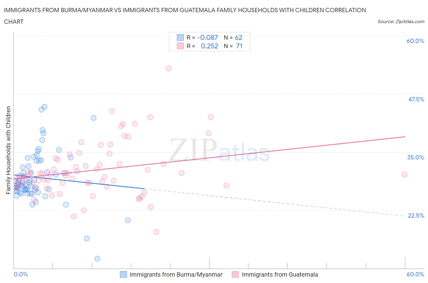 Immigrants from Burma/Myanmar vs Immigrants from Guatemala Family Households with Children