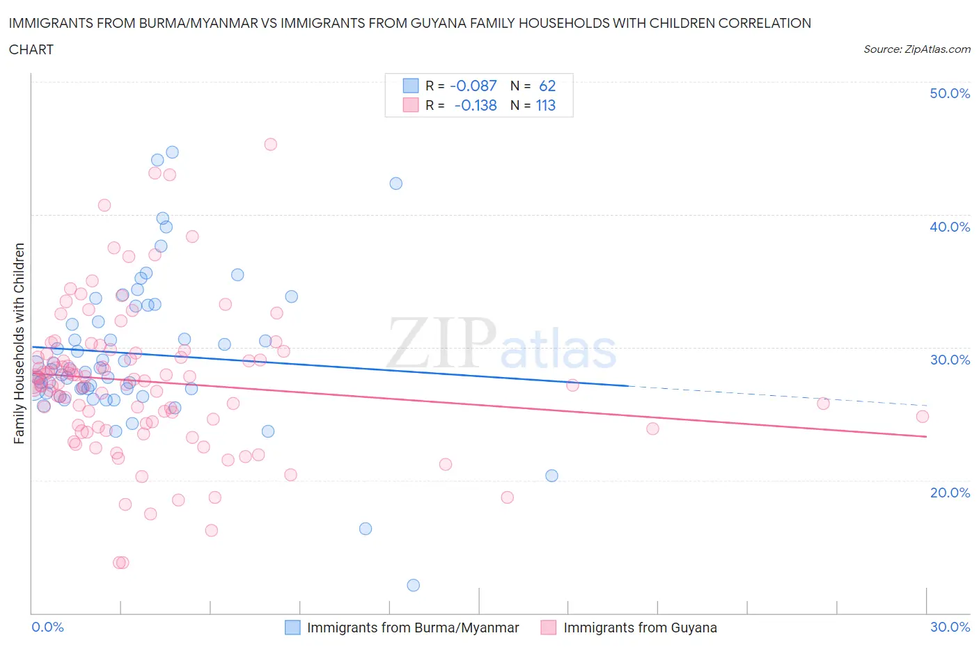Immigrants from Burma/Myanmar vs Immigrants from Guyana Family Households with Children