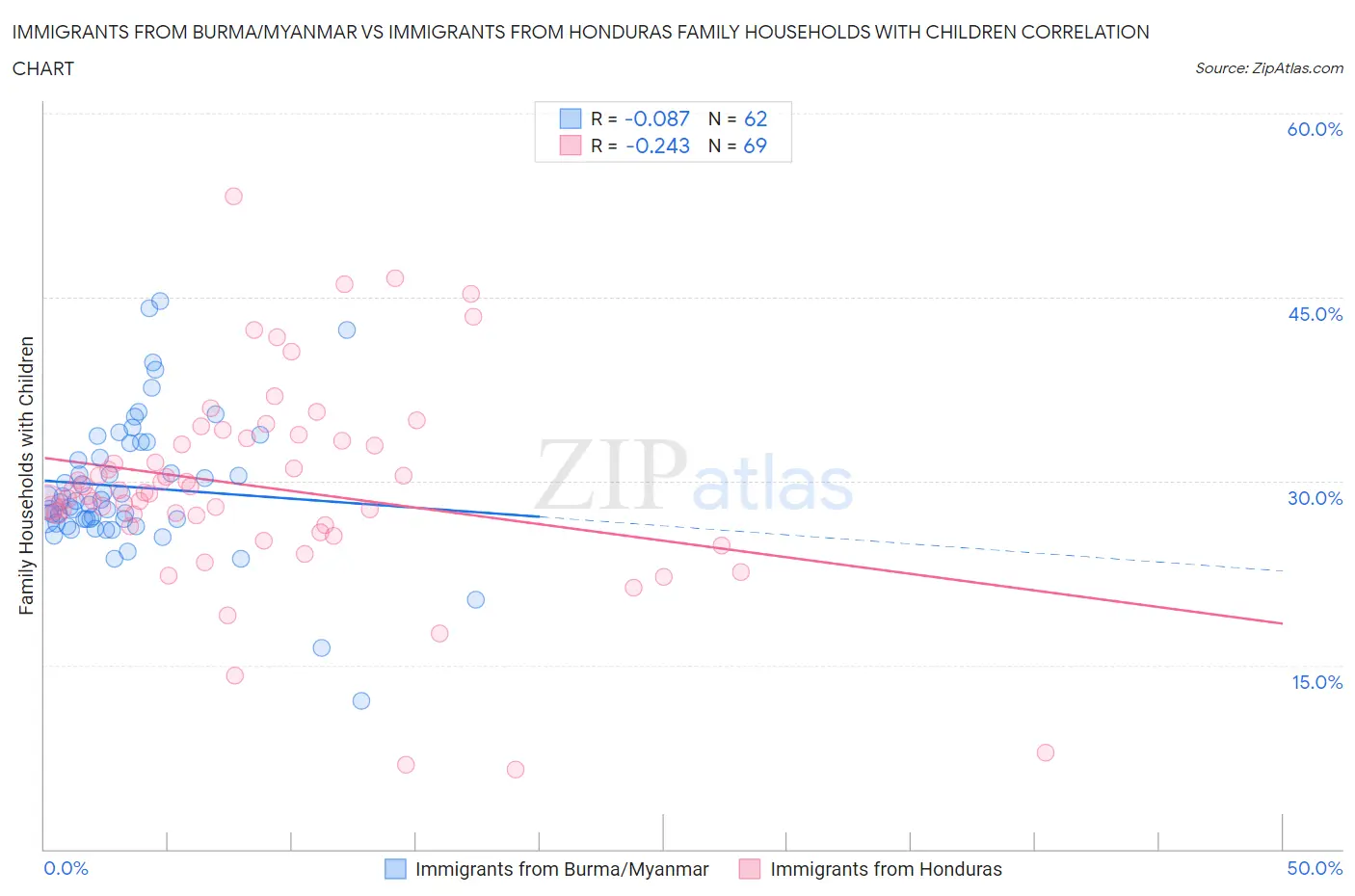 Immigrants from Burma/Myanmar vs Immigrants from Honduras Family Households with Children
