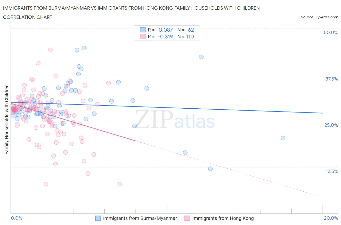 Immigrants from Burma/Myanmar vs Immigrants from Hong Kong Family Households with Children