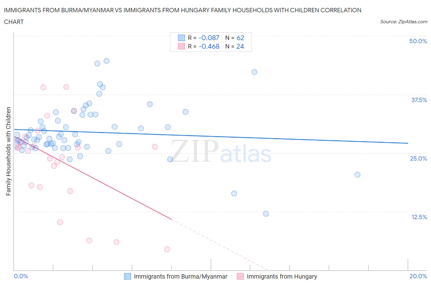 Immigrants from Burma/Myanmar vs Immigrants from Hungary Family Households with Children