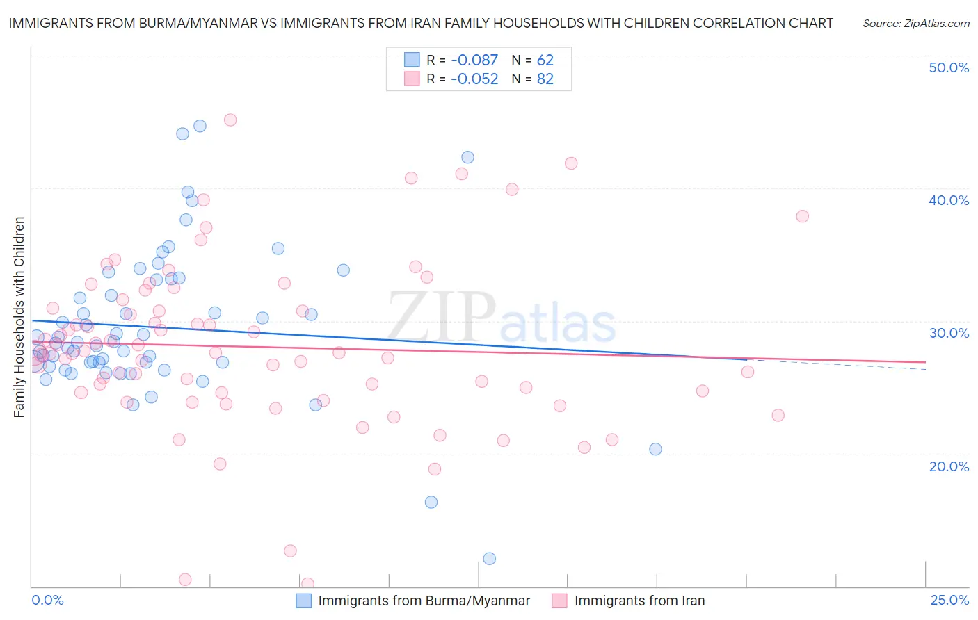 Immigrants from Burma/Myanmar vs Immigrants from Iran Family Households with Children