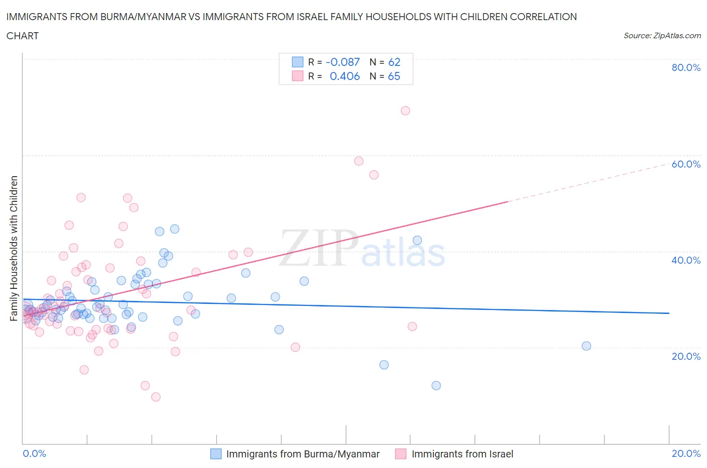 Immigrants from Burma/Myanmar vs Immigrants from Israel Family Households with Children