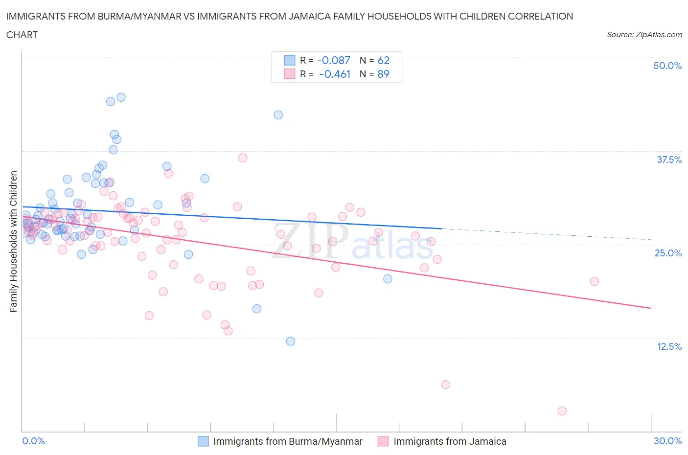 Immigrants from Burma/Myanmar vs Immigrants from Jamaica Family Households with Children