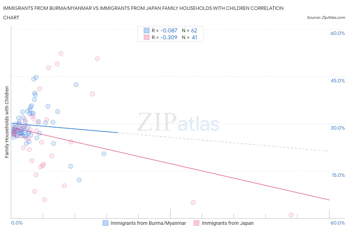 Immigrants from Burma/Myanmar vs Immigrants from Japan Family Households with Children