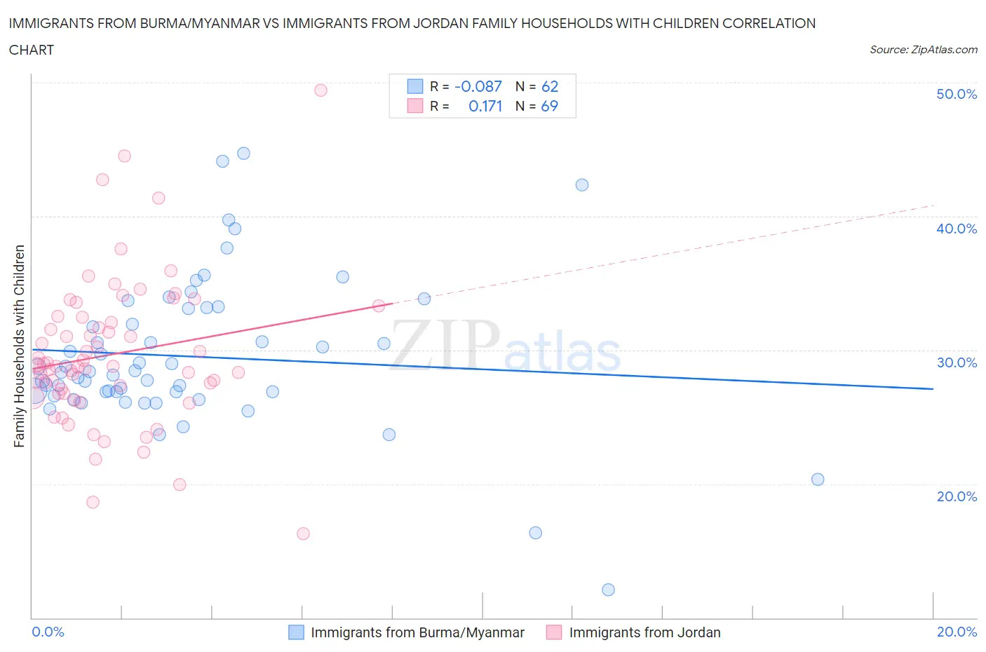 Immigrants from Burma/Myanmar vs Immigrants from Jordan Family Households with Children