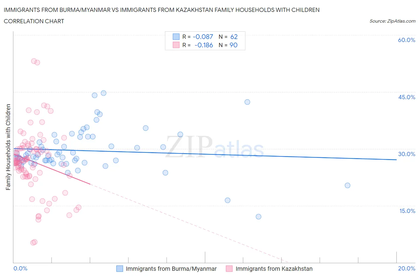 Immigrants from Burma/Myanmar vs Immigrants from Kazakhstan Family Households with Children