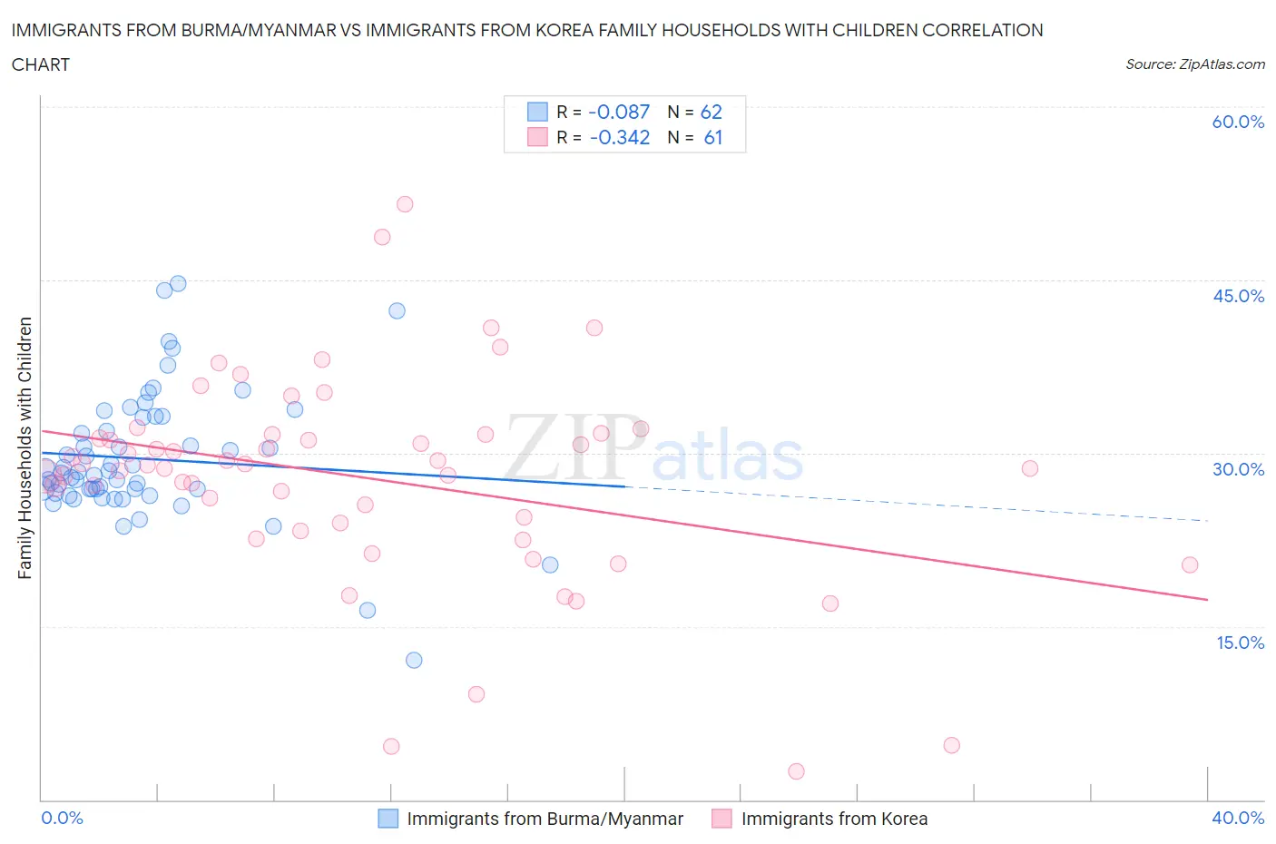 Immigrants from Burma/Myanmar vs Immigrants from Korea Family Households with Children