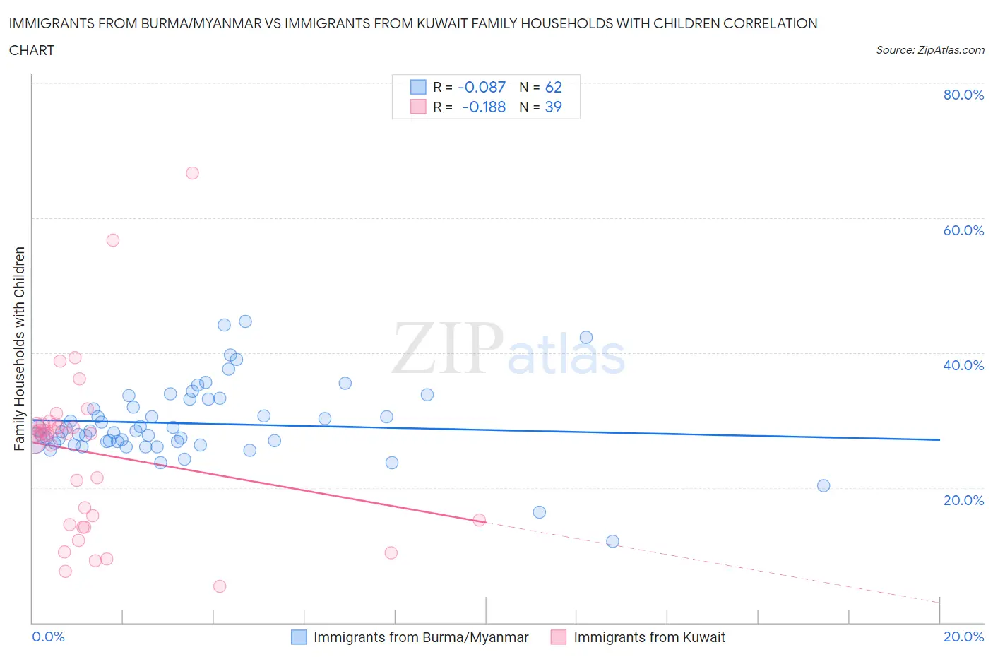 Immigrants from Burma/Myanmar vs Immigrants from Kuwait Family Households with Children