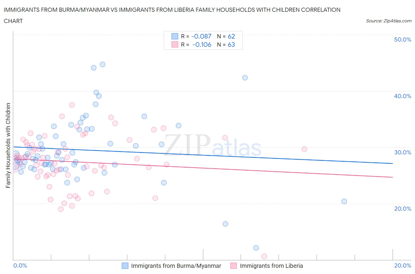 Immigrants from Burma/Myanmar vs Immigrants from Liberia Family Households with Children