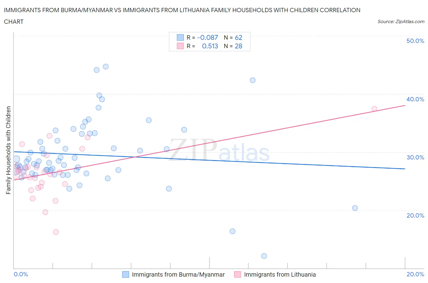 Immigrants from Burma/Myanmar vs Immigrants from Lithuania Family Households with Children