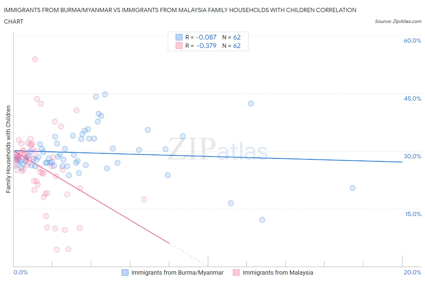 Immigrants from Burma/Myanmar vs Immigrants from Malaysia Family Households with Children