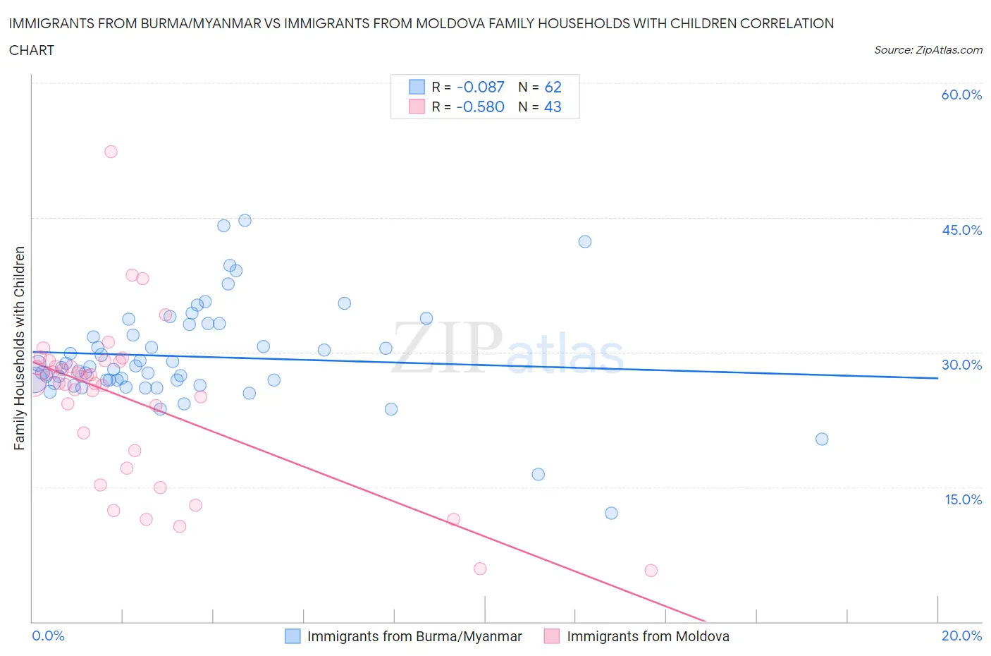 Immigrants from Burma/Myanmar vs Immigrants from Moldova Family Households with Children