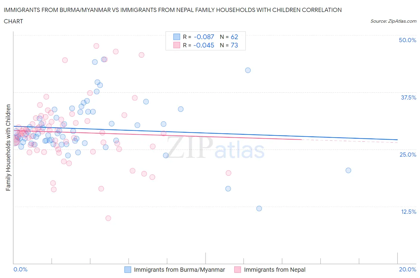 Immigrants from Burma/Myanmar vs Immigrants from Nepal Family Households with Children
