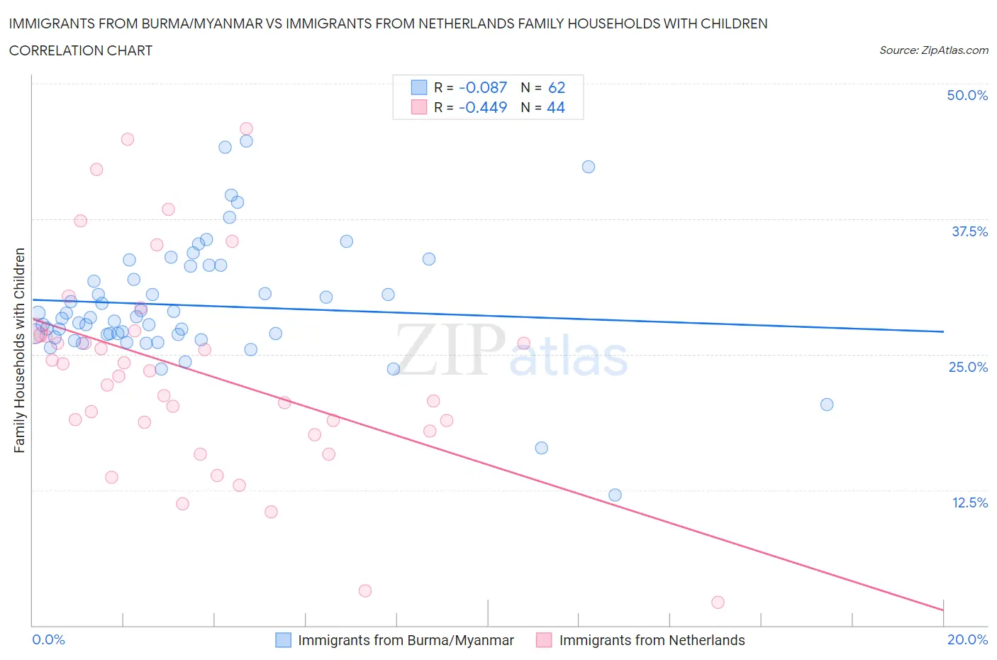 Immigrants from Burma/Myanmar vs Immigrants from Netherlands Family Households with Children
