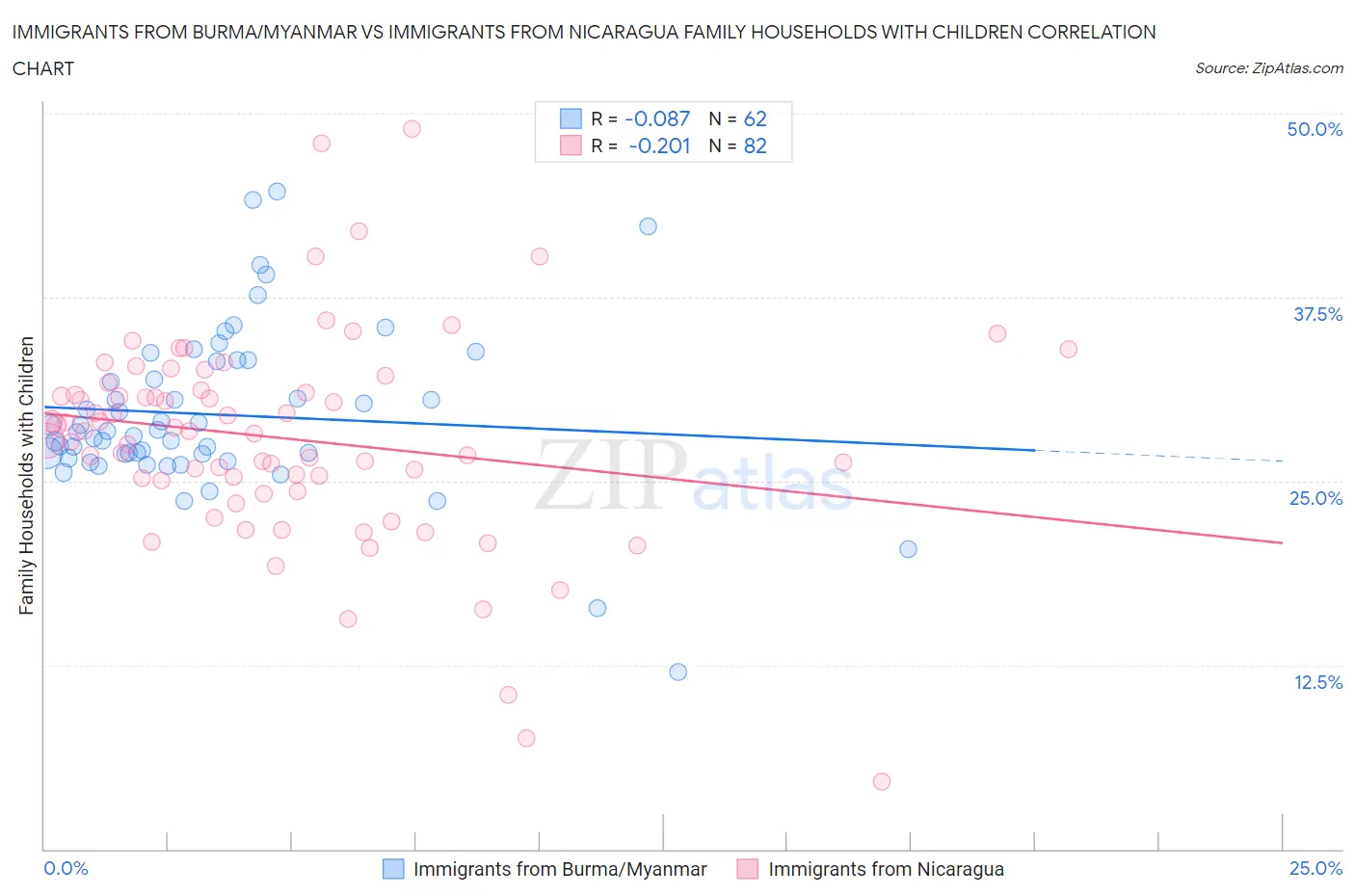 Immigrants from Burma/Myanmar vs Immigrants from Nicaragua Family Households with Children