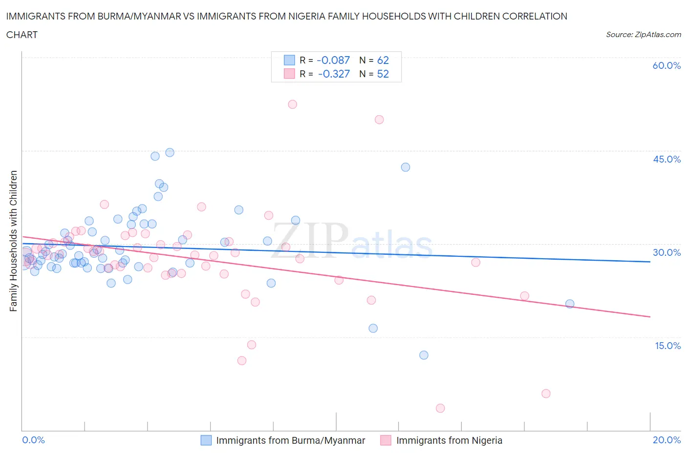 Immigrants from Burma/Myanmar vs Immigrants from Nigeria Family Households with Children