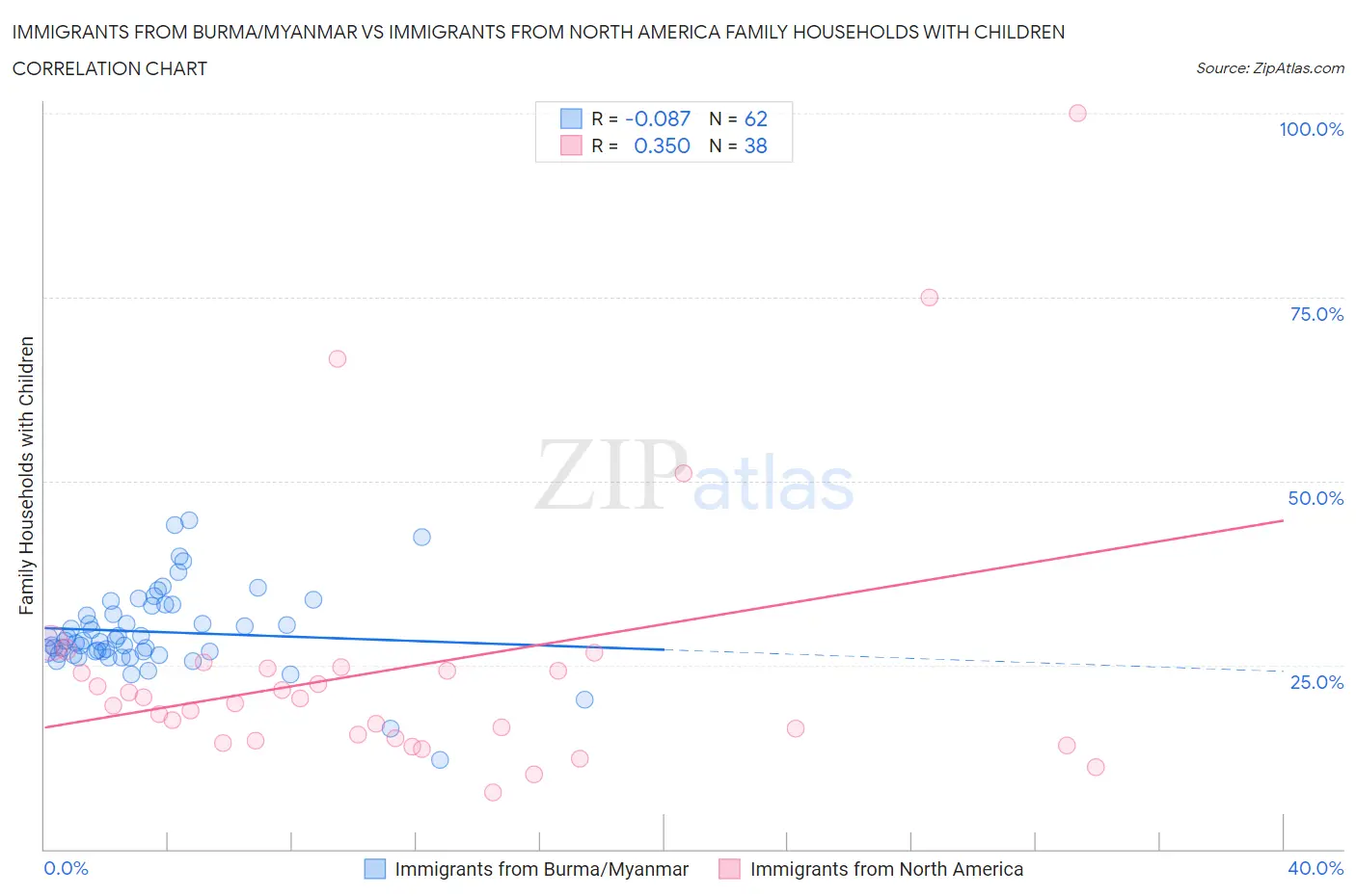 Immigrants from Burma/Myanmar vs Immigrants from North America Family Households with Children