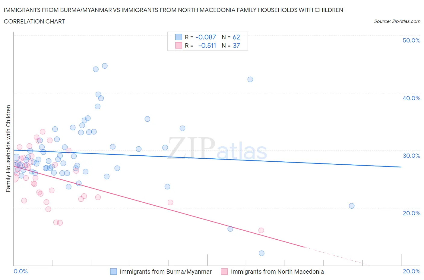 Immigrants from Burma/Myanmar vs Immigrants from North Macedonia Family Households with Children