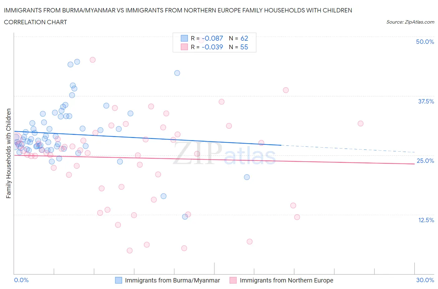 Immigrants from Burma/Myanmar vs Immigrants from Northern Europe Family Households with Children