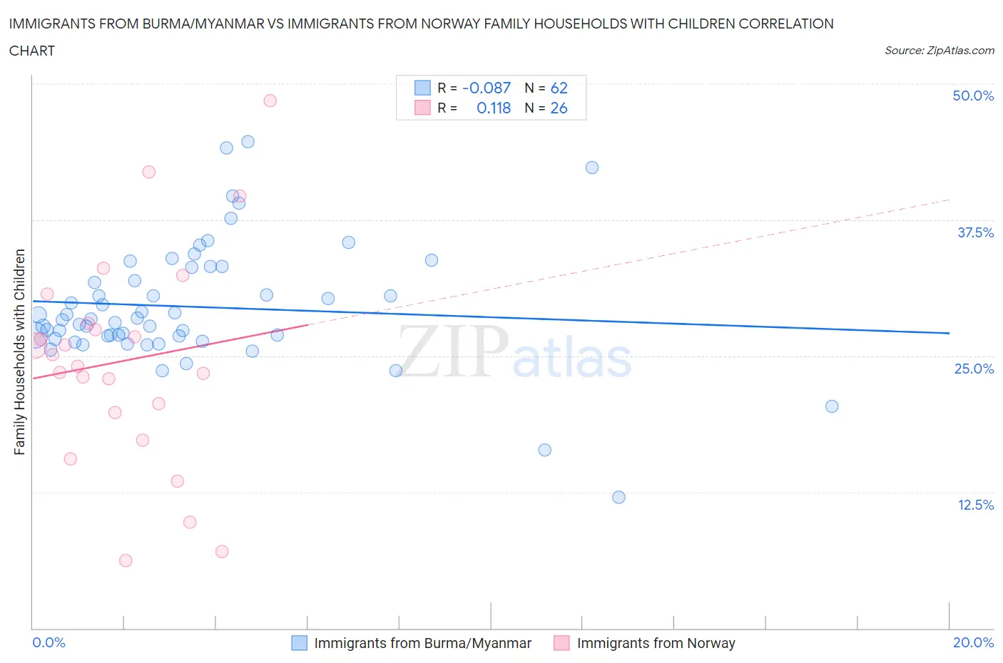 Immigrants from Burma/Myanmar vs Immigrants from Norway Family Households with Children